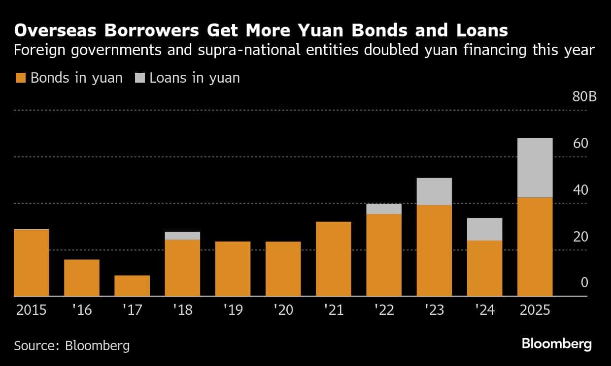 Overseas Borrowers Get More Yuan Bonds and Loans | Foreign governments and supra-national entities doubled yuan financing this year