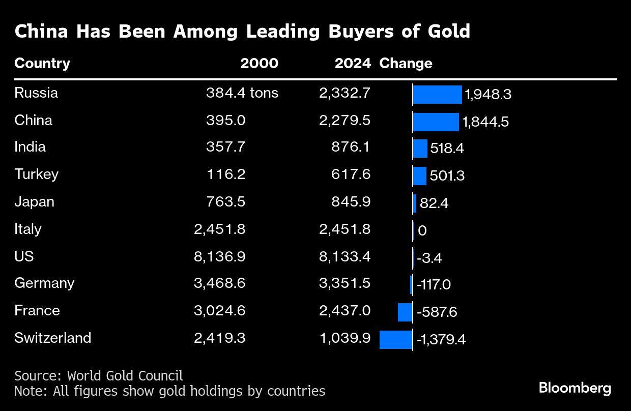 China Has Been Among Leading Buyers of Gold