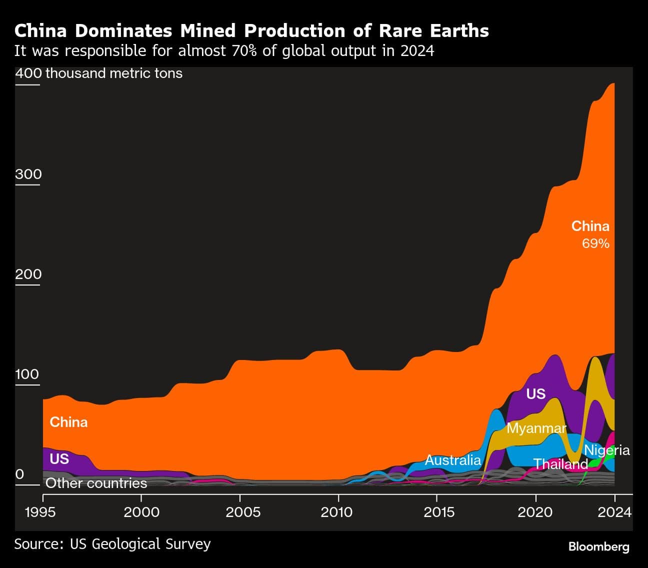 China Dominates Mined Production of Rare Earths | It was responsible for almost 70% of global output in 2024