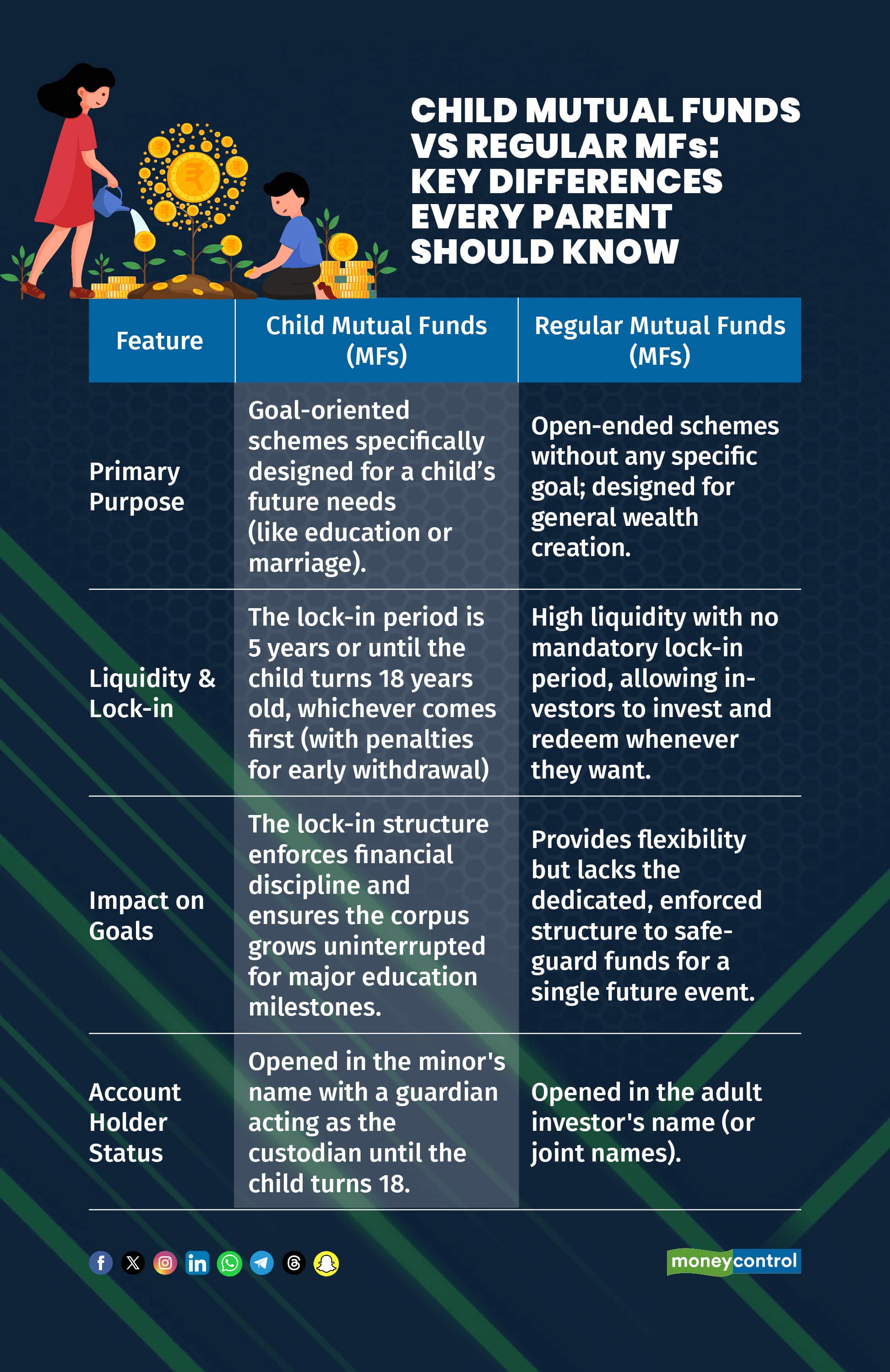 Child Mutual Funds vs Regular MF