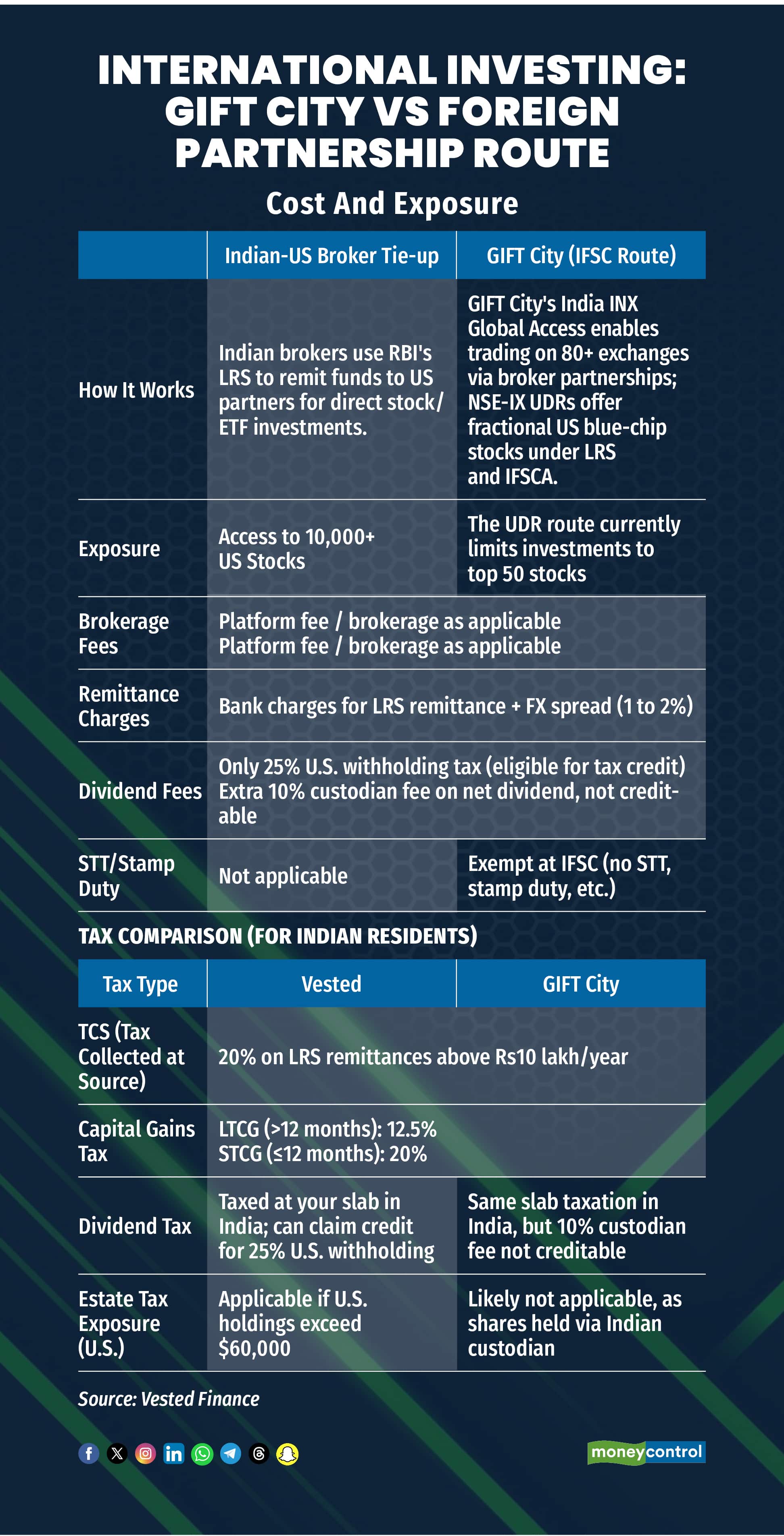 International Investing Gift City vs Foreign partnership route