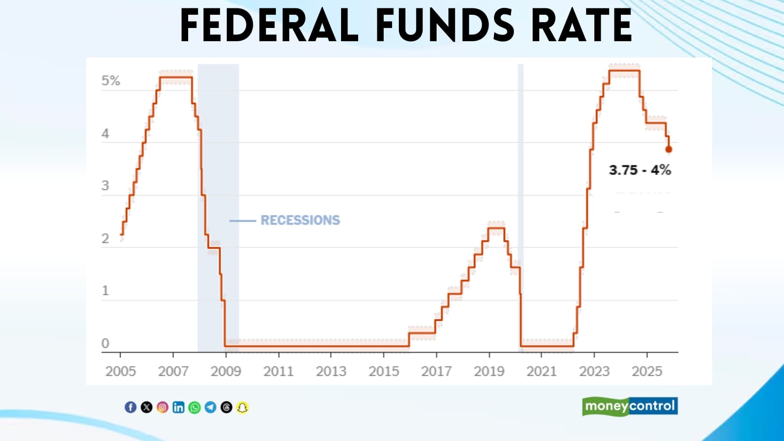 FEDERAL FUNDS RATE
