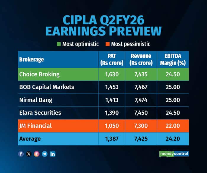 Cipla Q2FY26 earnings preview