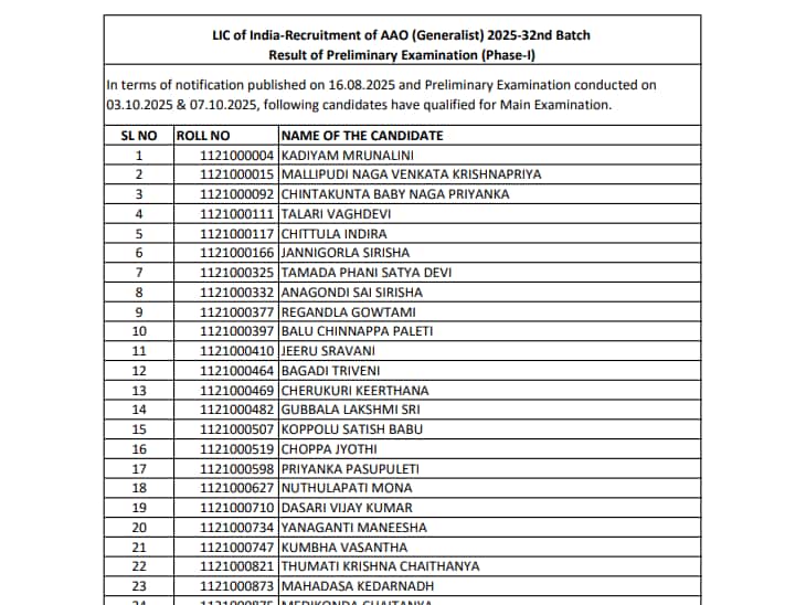 LIC AAO Prelims Result 2025 declared at licindia.in, direct link here