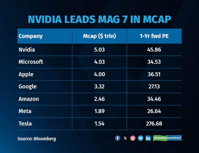 NVIDIA leads Mag 7 in mcap