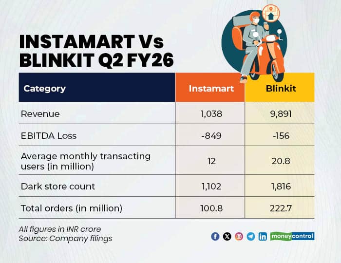swiggy zomato instamart blinkit2