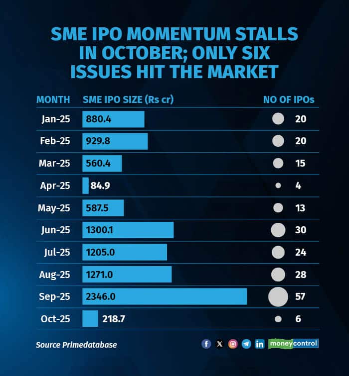 sme ipo chart