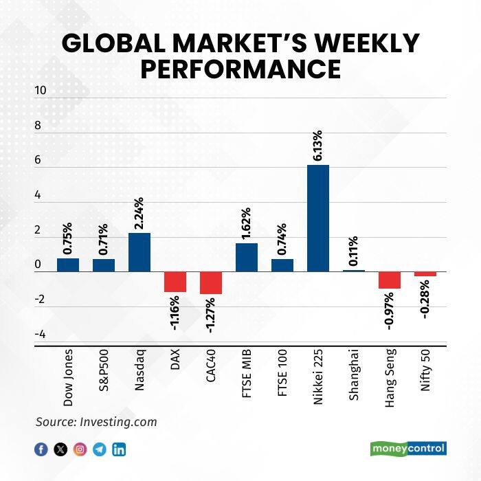 global-markets-weekly-performance011125