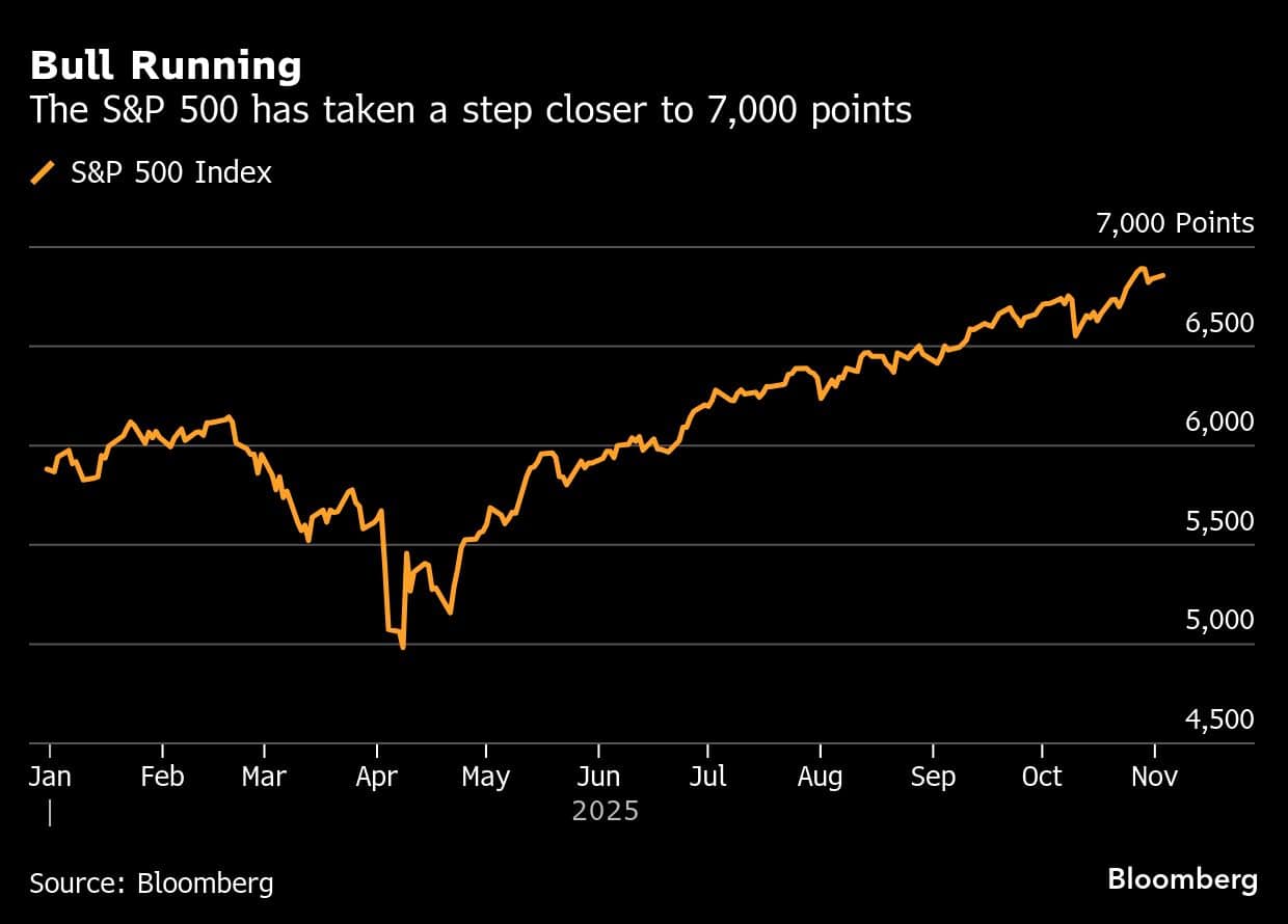 Bull Running | The S&P 500 has taken a step closer to 7,000 points