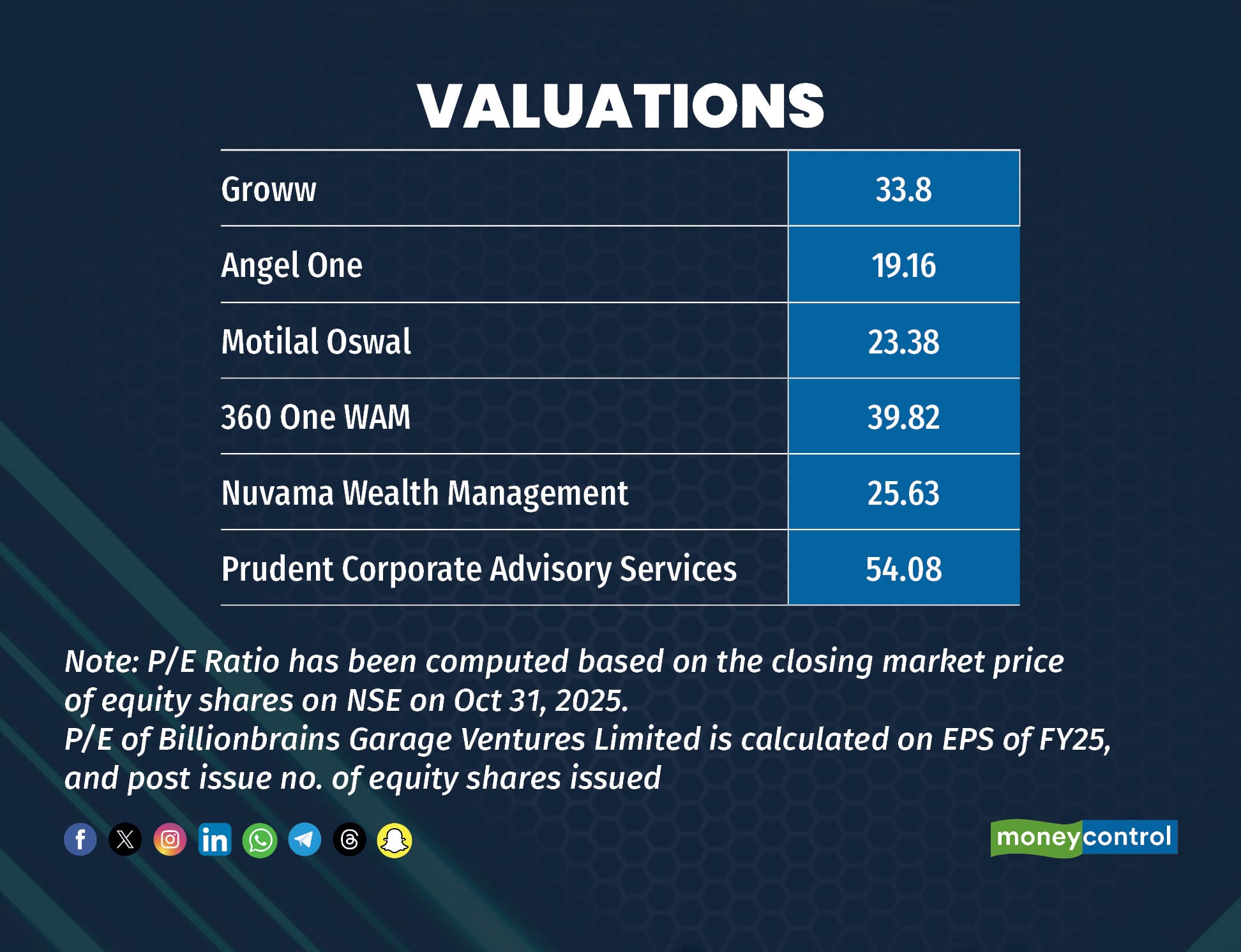 Valuations