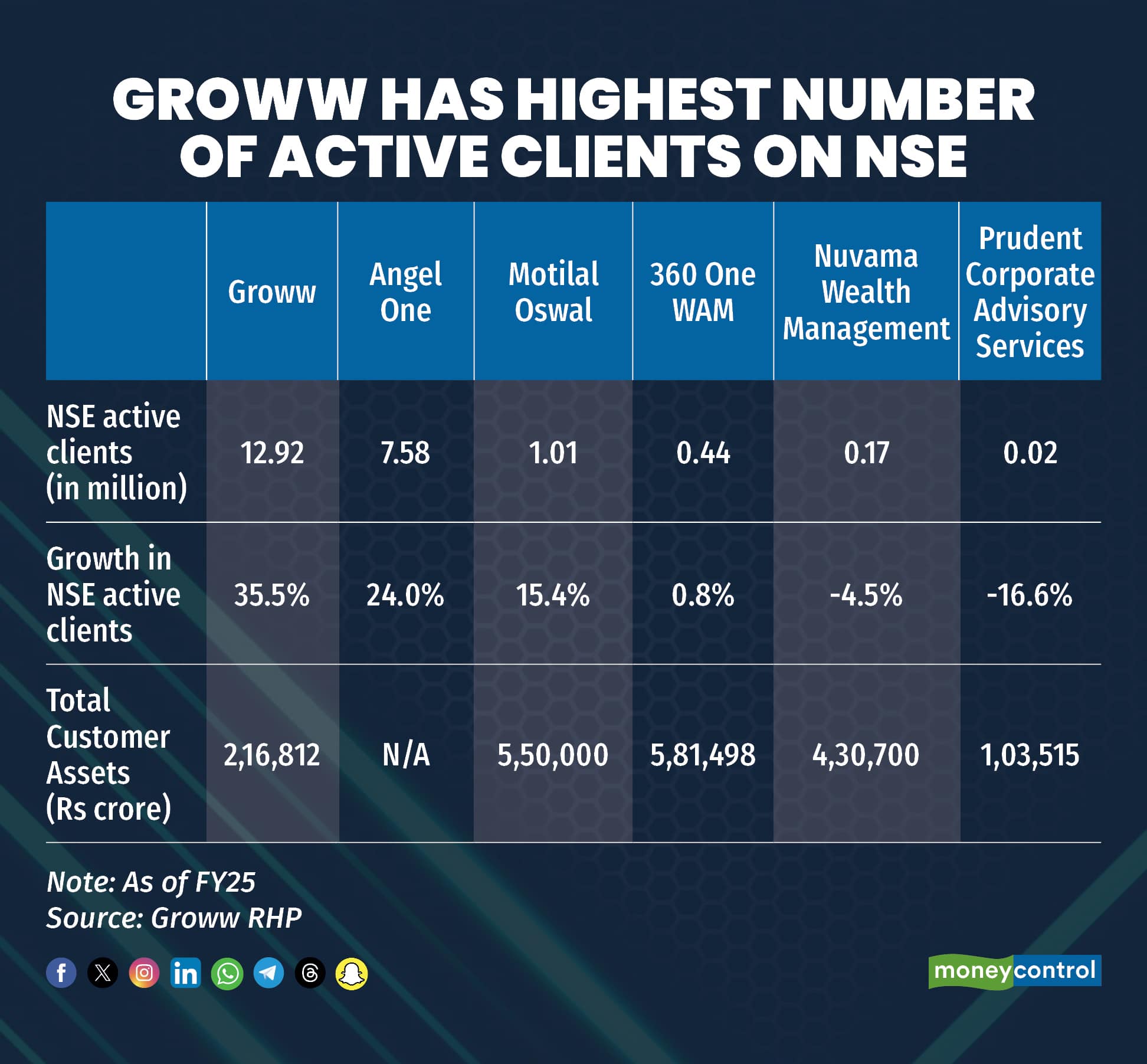 Groww has highest number