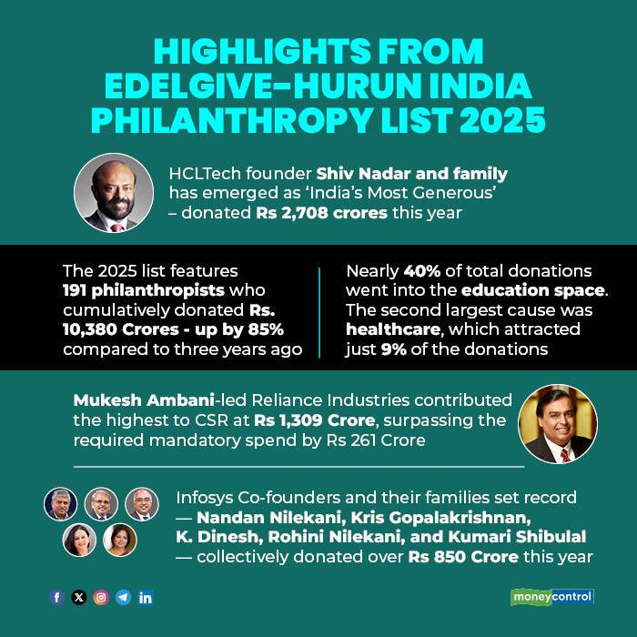 Highlights from EdelGive-Hurun India Philanthropy List 2025