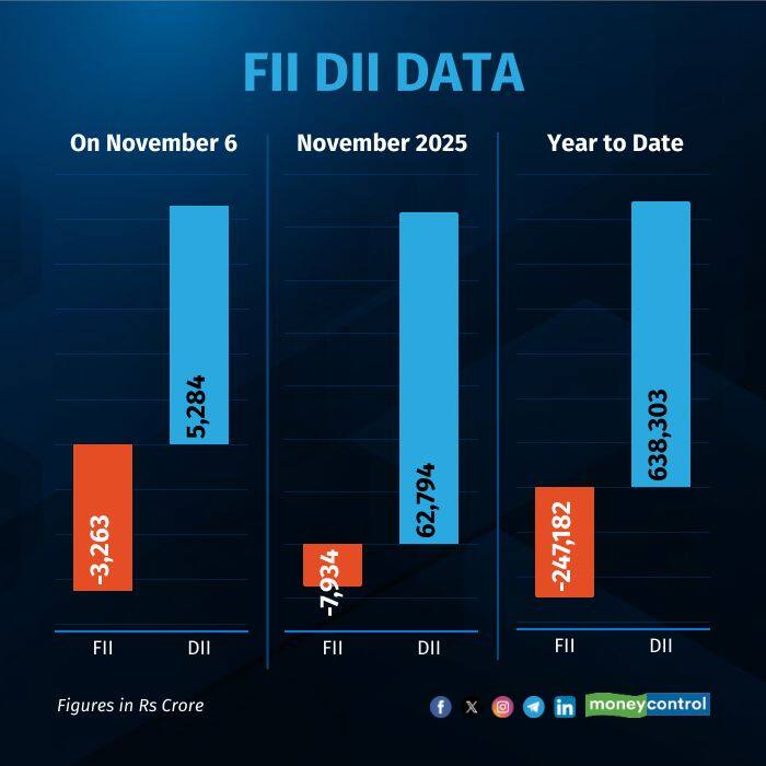 fii-dii-on-november 6