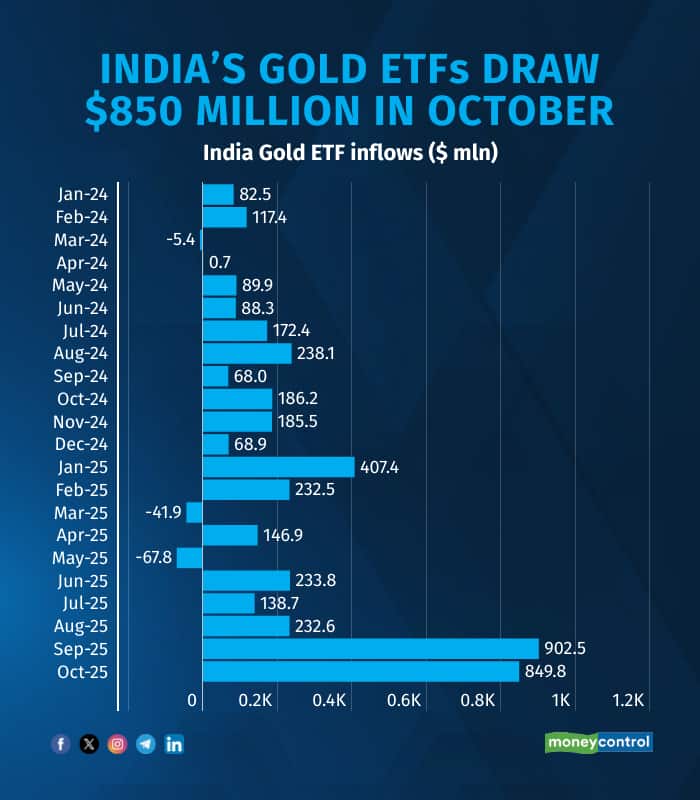 indias-gold-etfs-061125