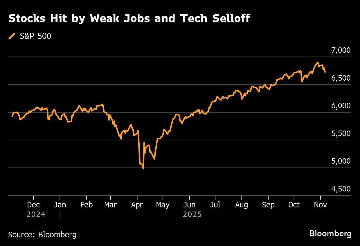 Stocks Hit by Weak Jobs and Tech Selloff