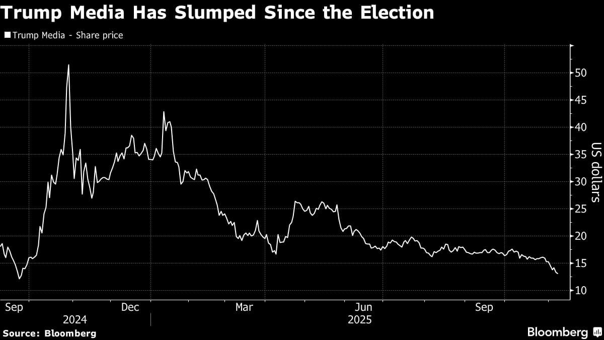 Trump Media Has Slumped Since the Election
