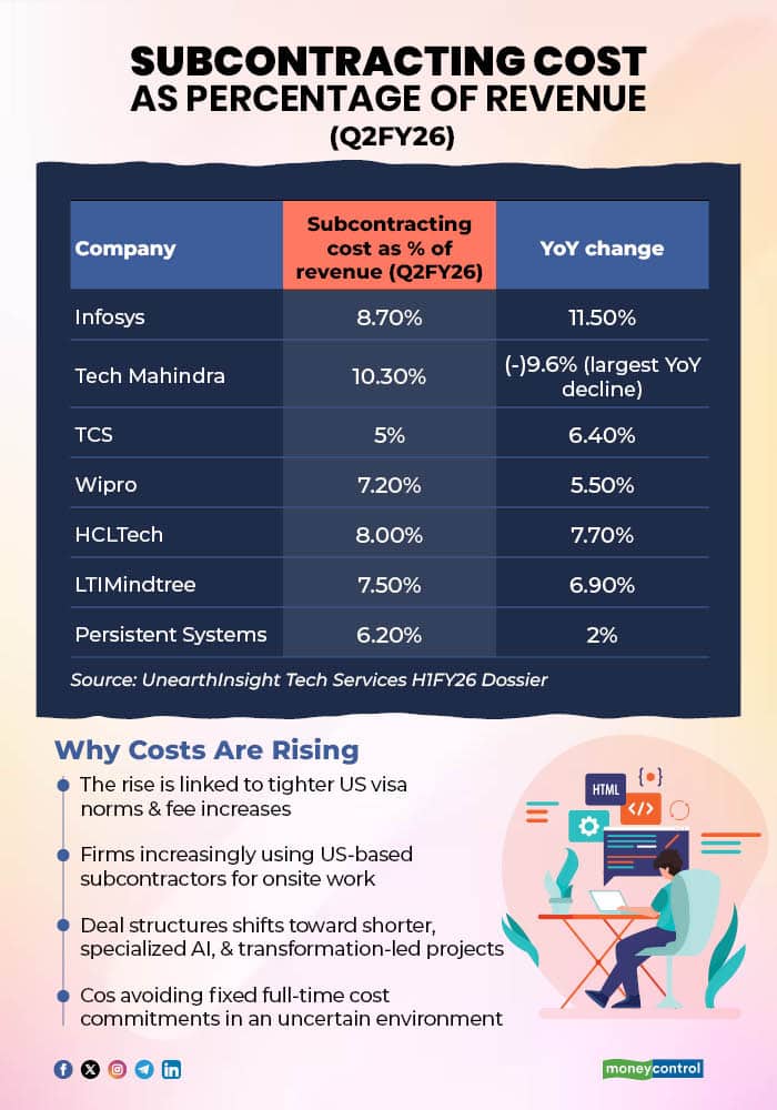 Subcontracting Cost as Percentage of Revenue