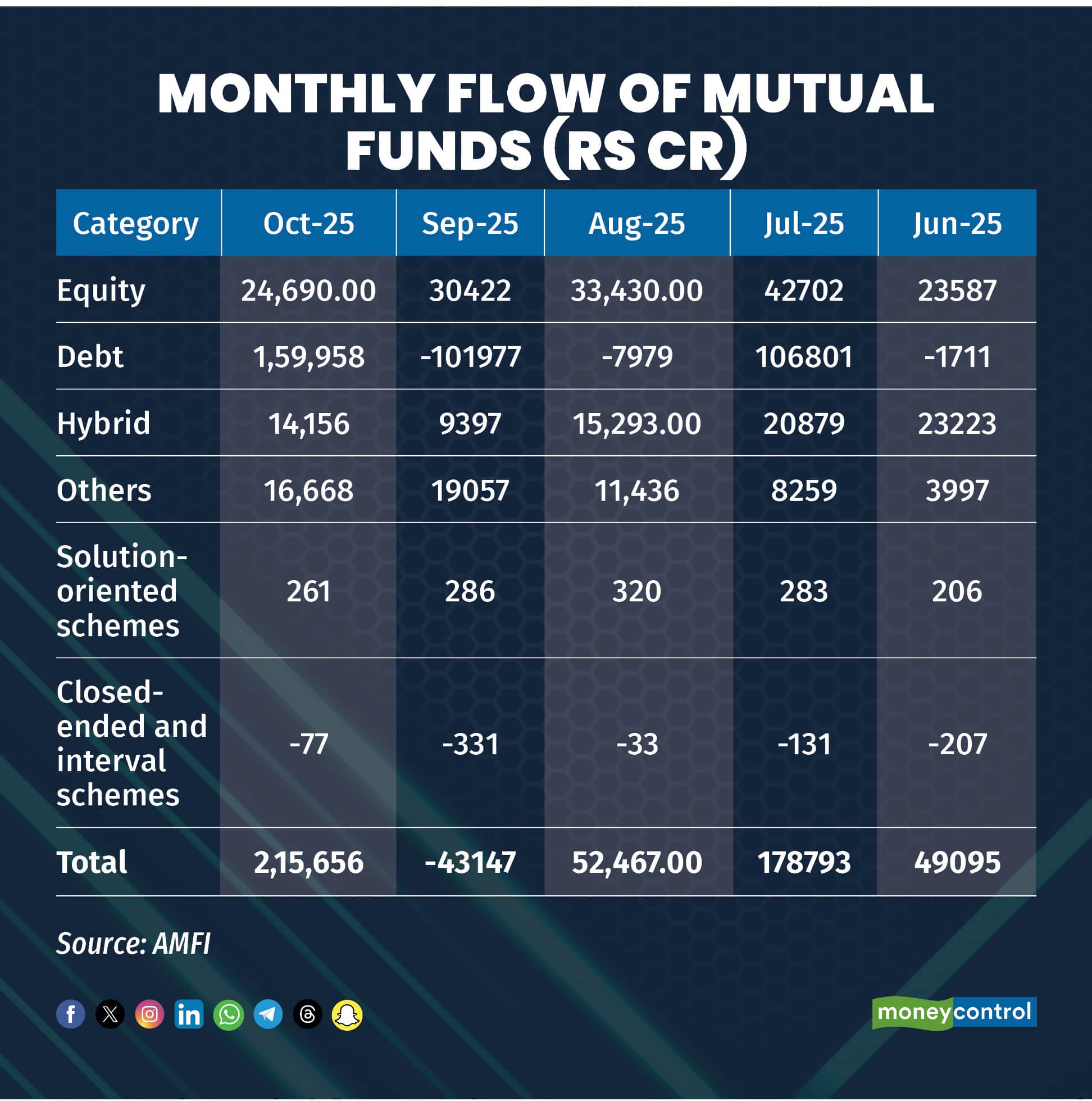 Monthly Flow of Mutual