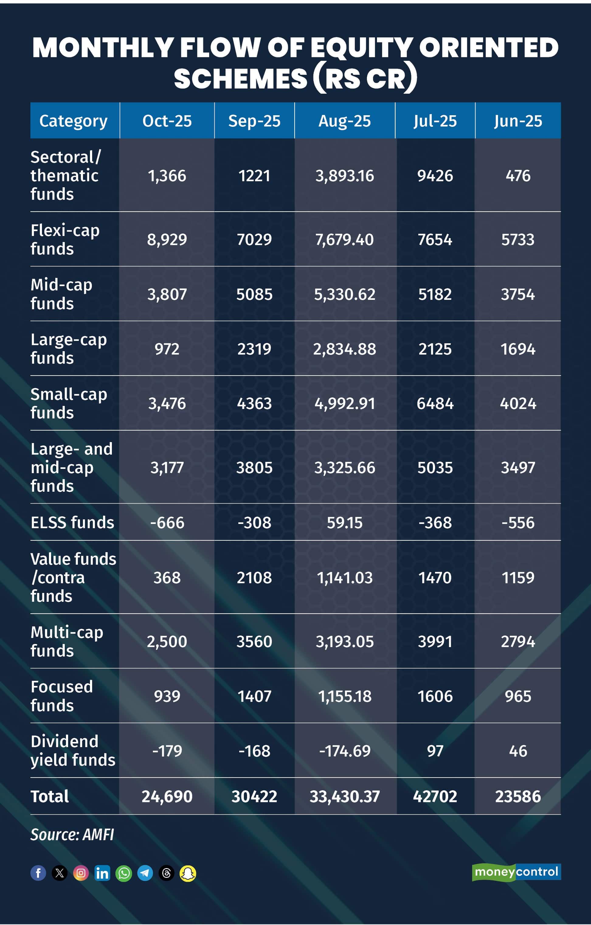 Monthly flow of equity oriented