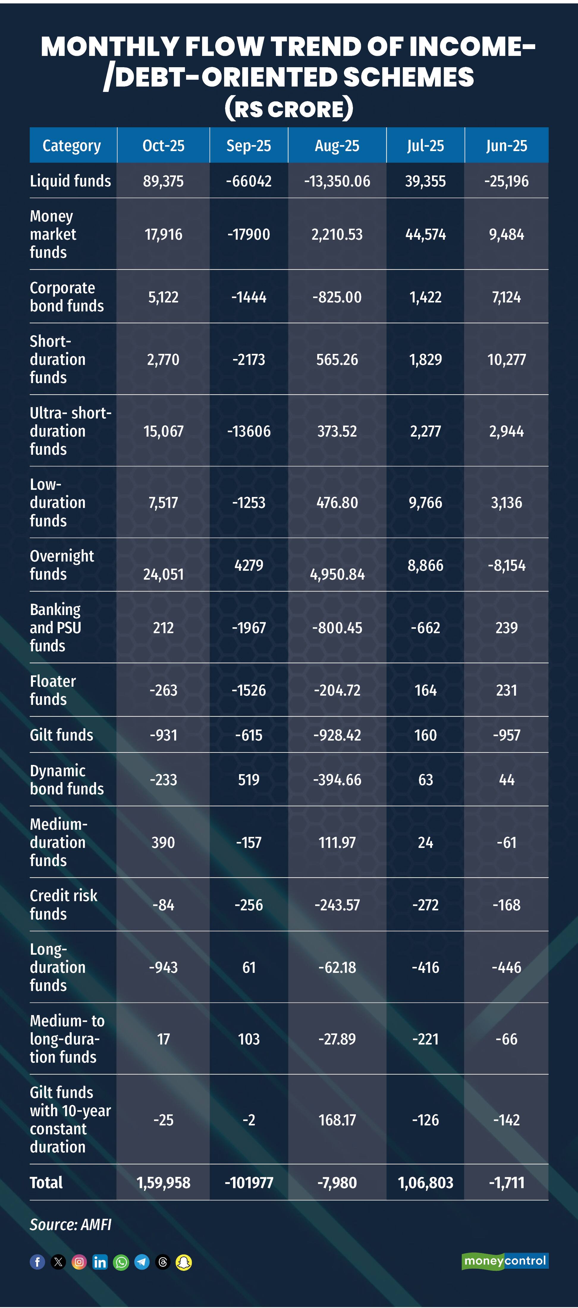 Monthly flow trend of income