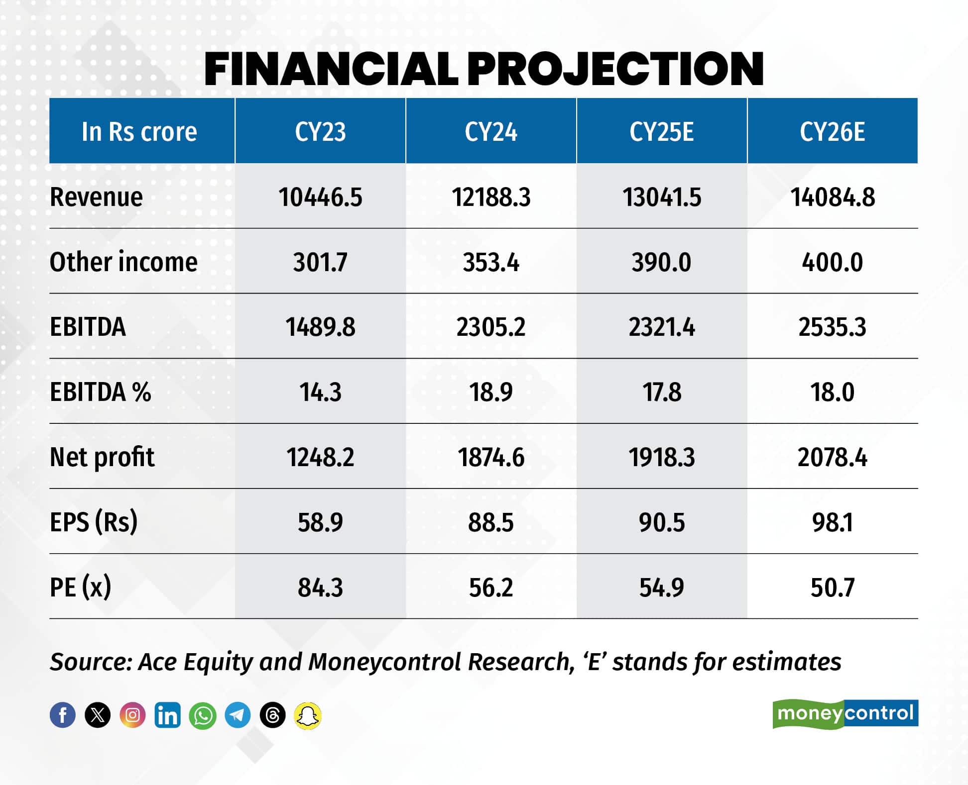 Financial Projection