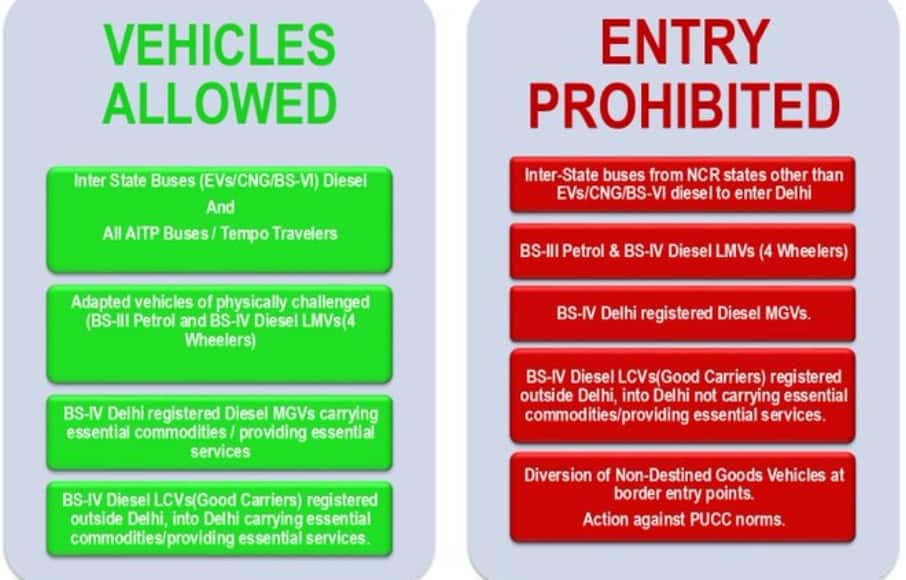 Driving to Delhi amid GRAP-III curbs? Check if your vehicle is allowed or banned