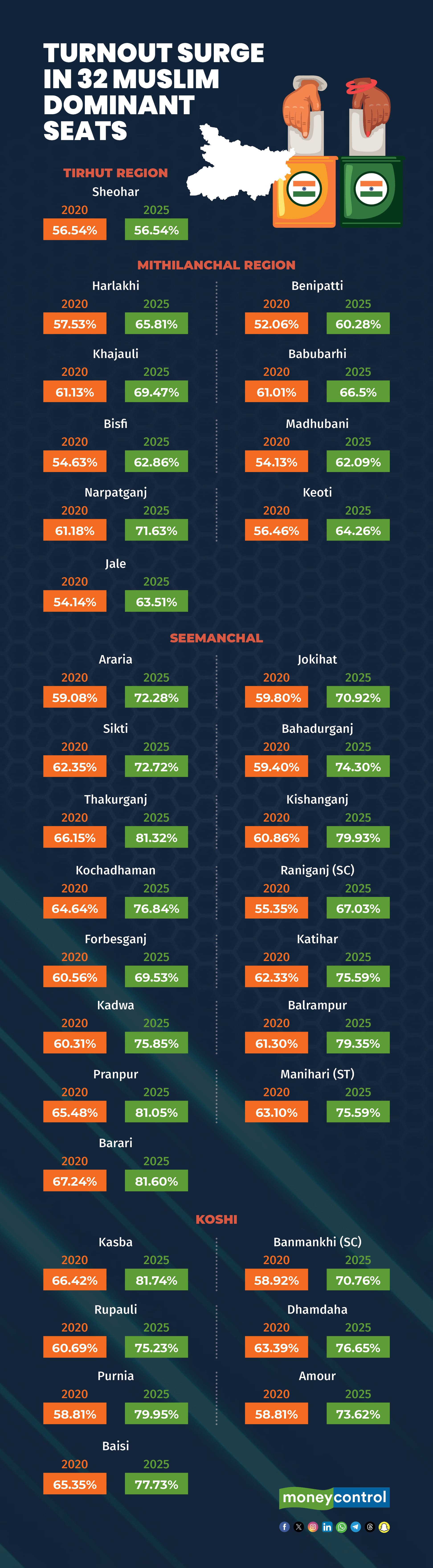 Turnout surge in 32 Muslim dominant seats