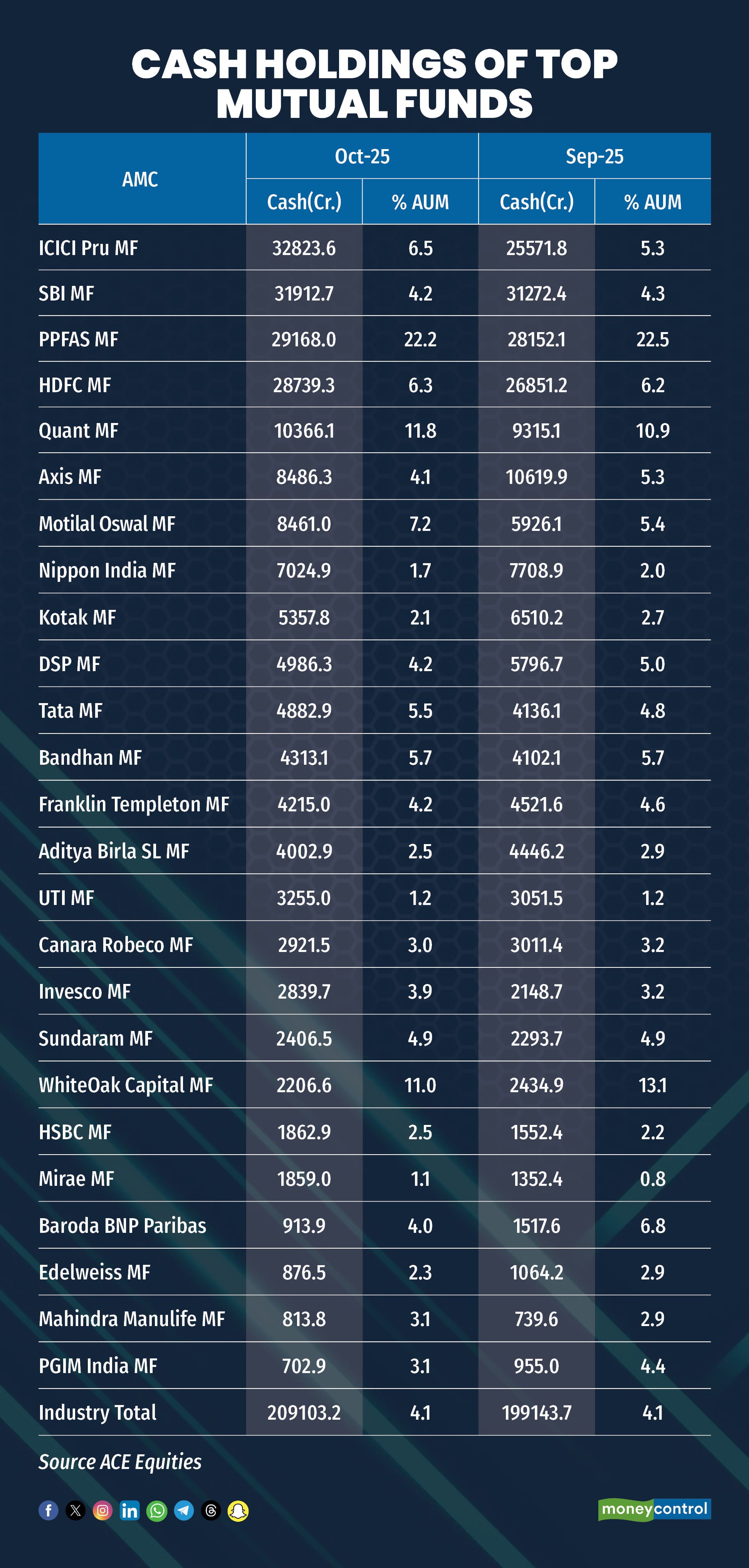 Cash holdings of Top