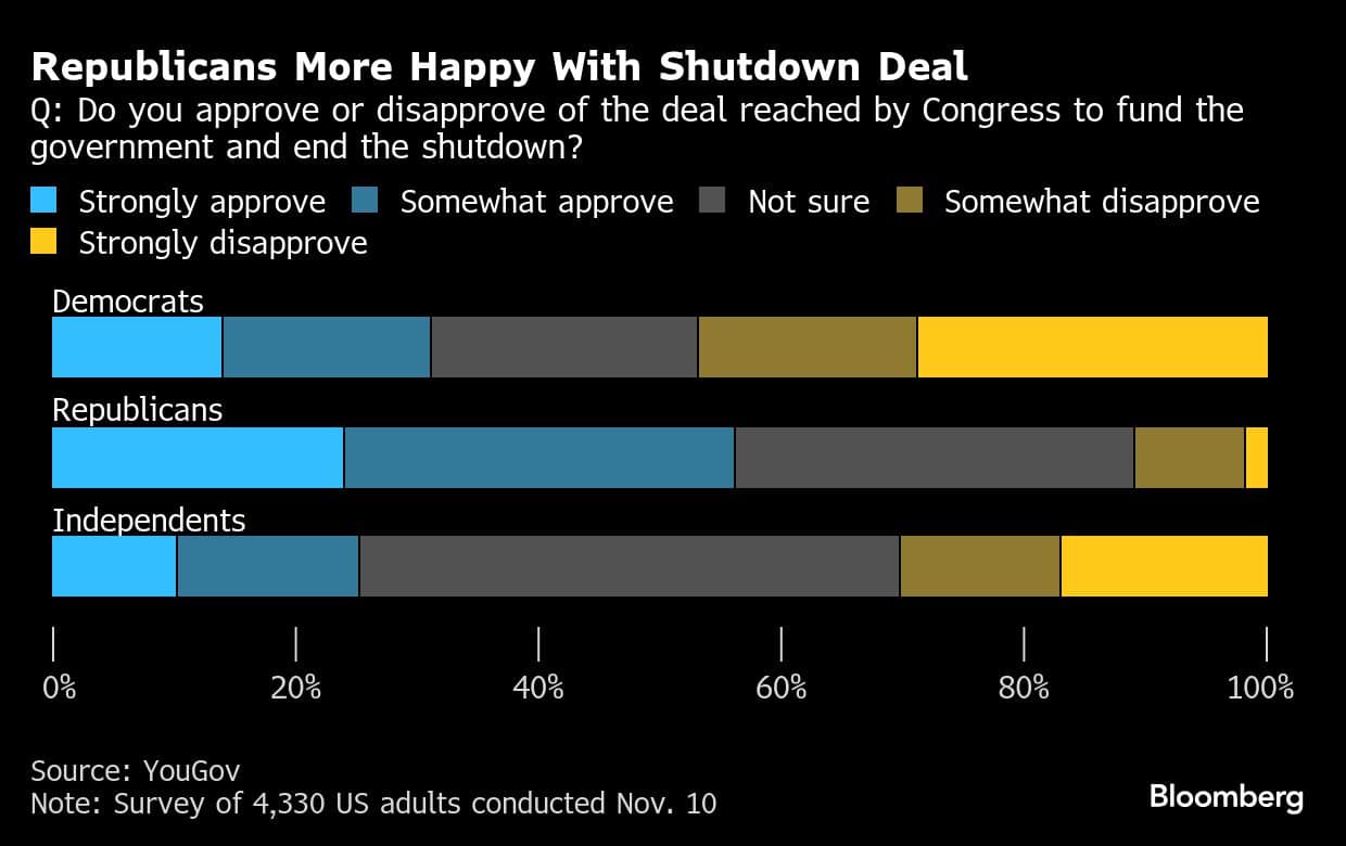 Republicans More Happy With Shutdown Deal | Q: Do you approve or disapprove of the deal reached by Congress to fund the government and end the shutdown?