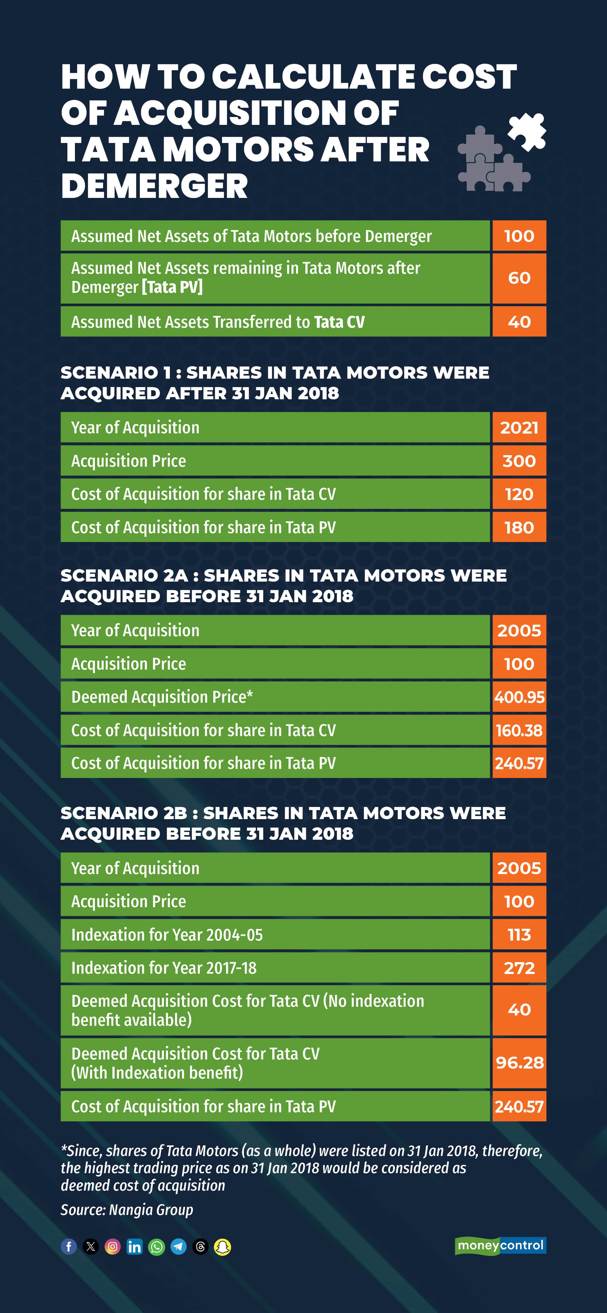 How to calculate Cost of Acquisition
