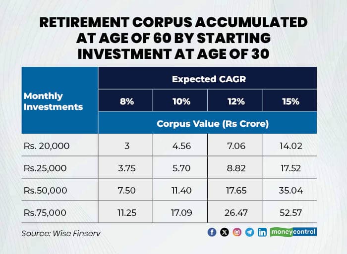 Retirement corpus2