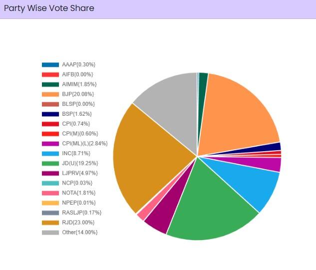 bihar vote share