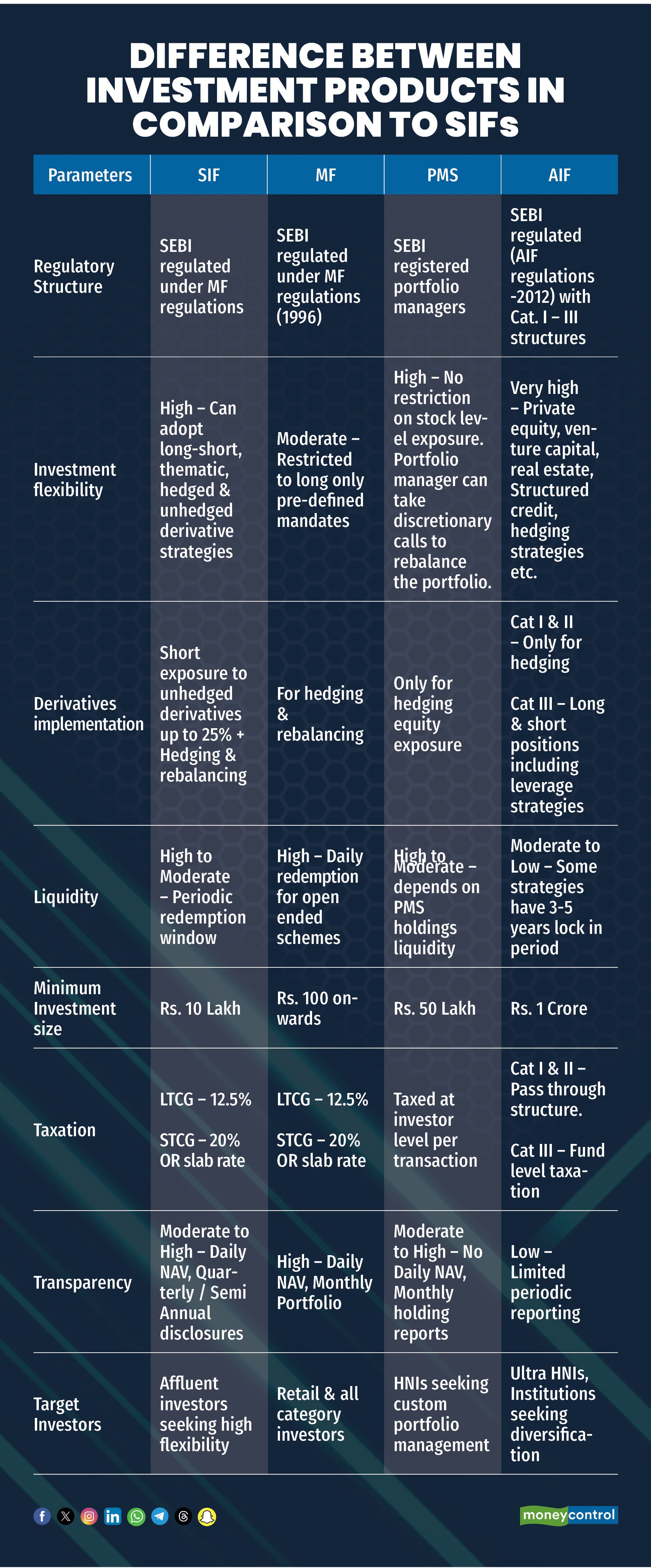 Difference between investment products in comparison to SIFs