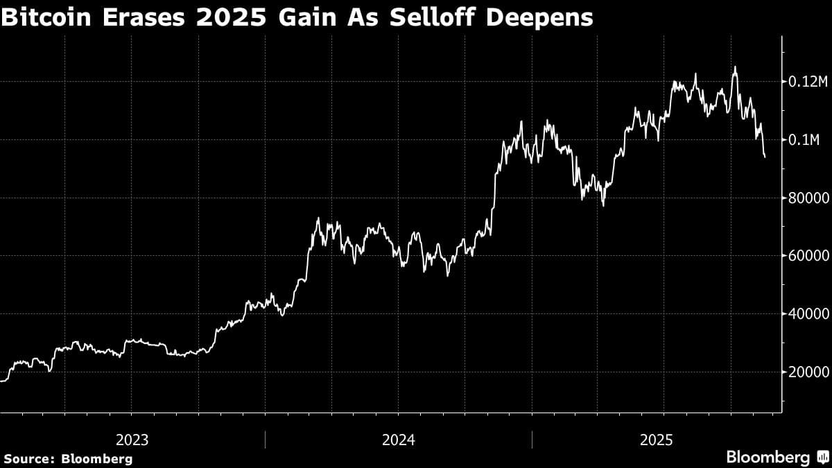 Bitcoin Erases 2025 Gain As Selloff Deepens