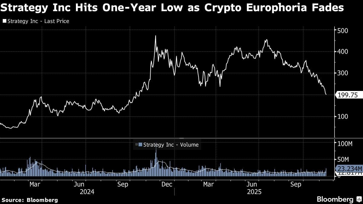 Strategy Inc Hits One-Year Low as Crypto Europhoria Fades