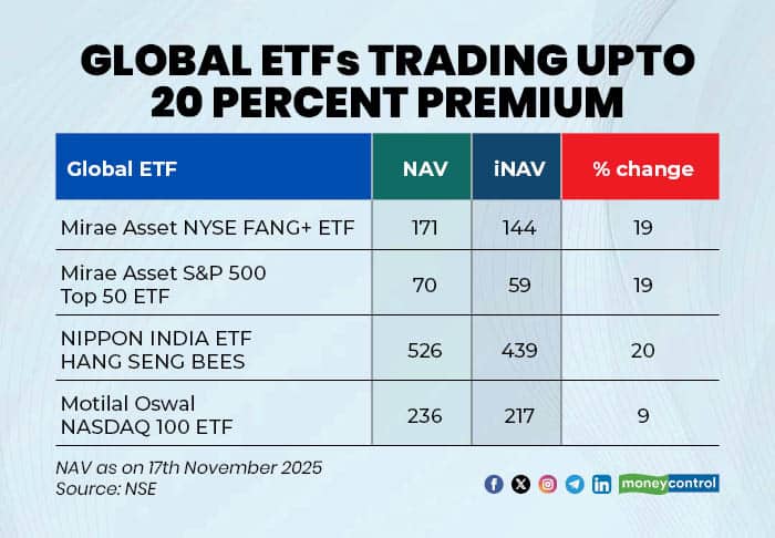 Global ETFs 171125