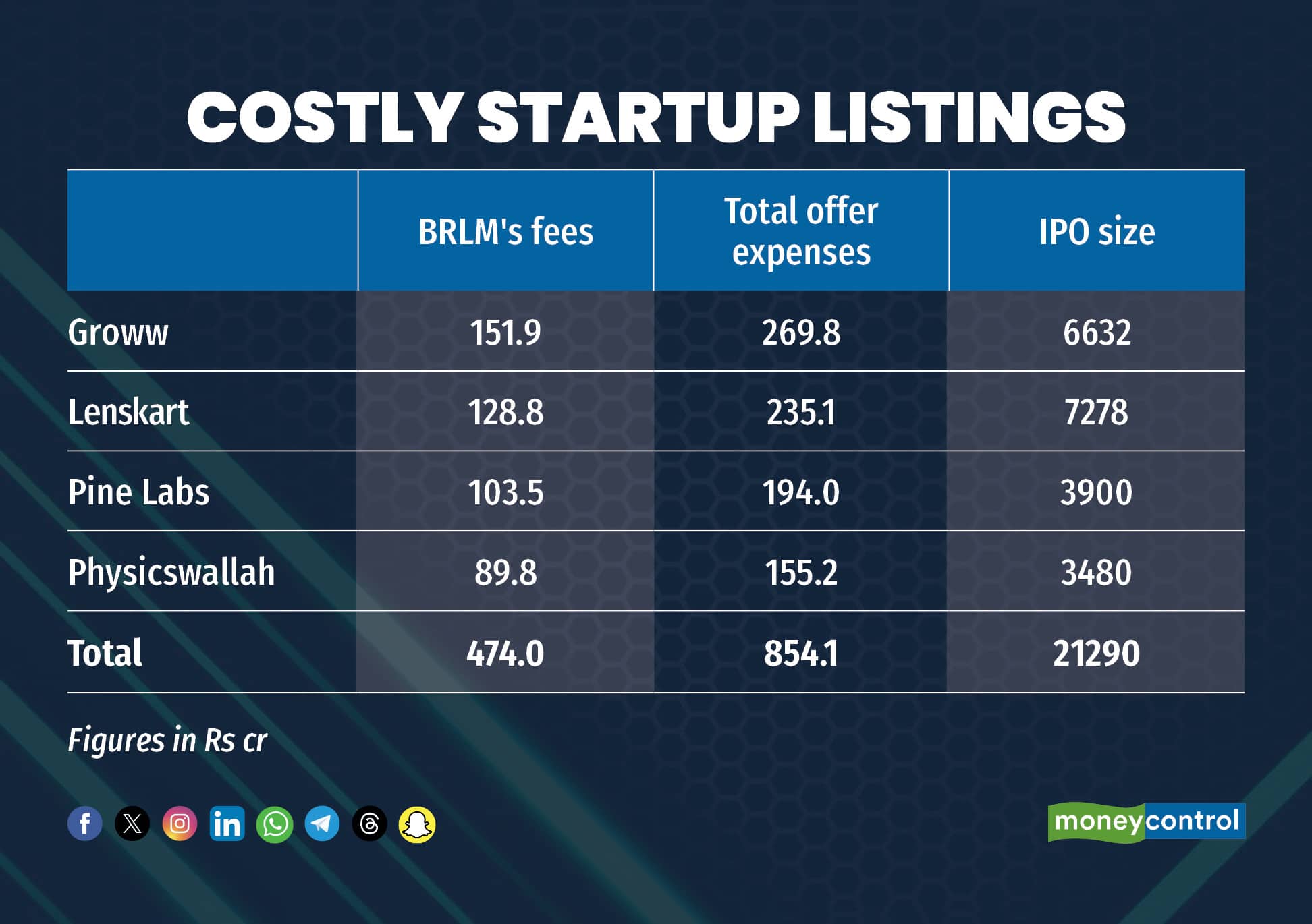 Costly Startup Listings