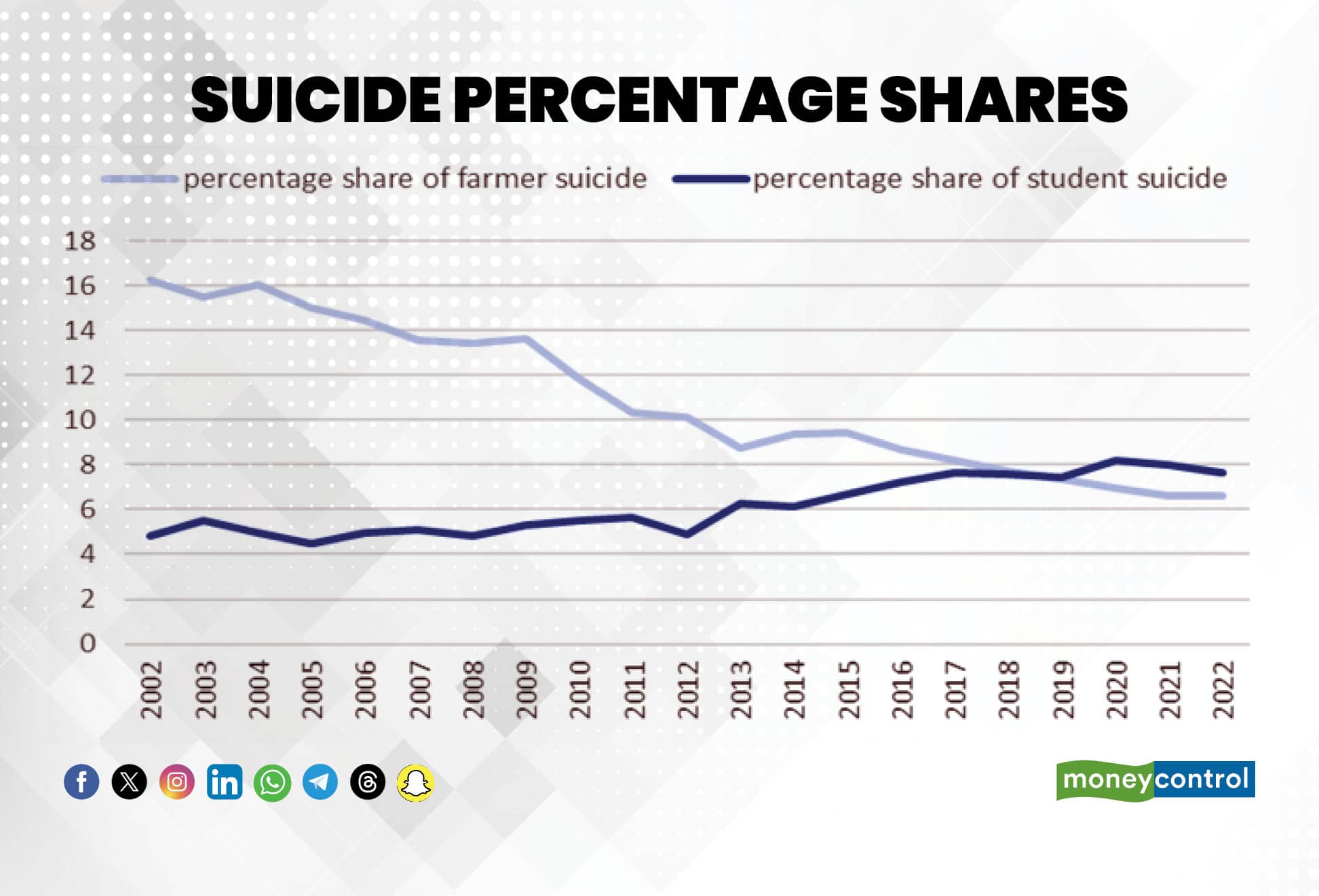 suicide Percentage shares