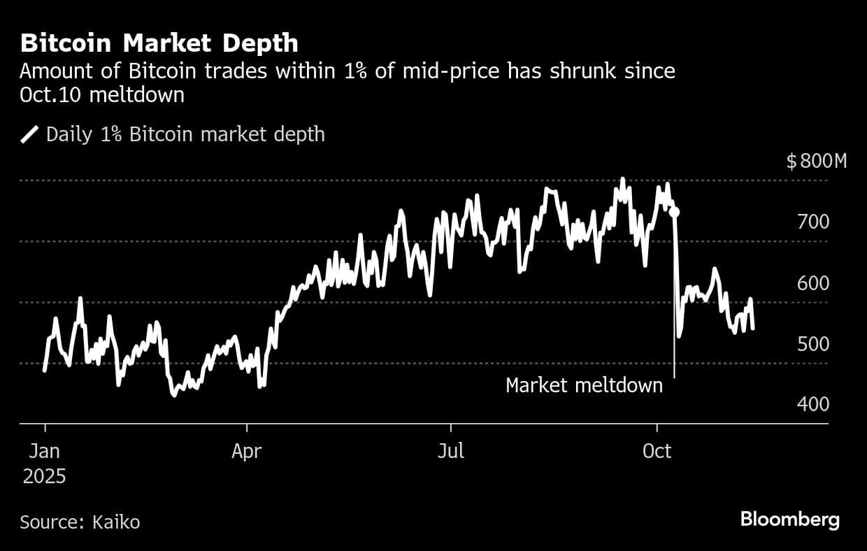Bitcoin Market Depth | Amount of Bitcoin trades within 1% of mid-price has shrunk since Oct.10 meltdown
