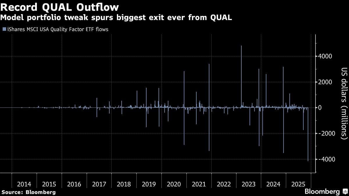 Record QUAL Outflow | Model portfolio tweak spurs biggest exit ever from QUAL