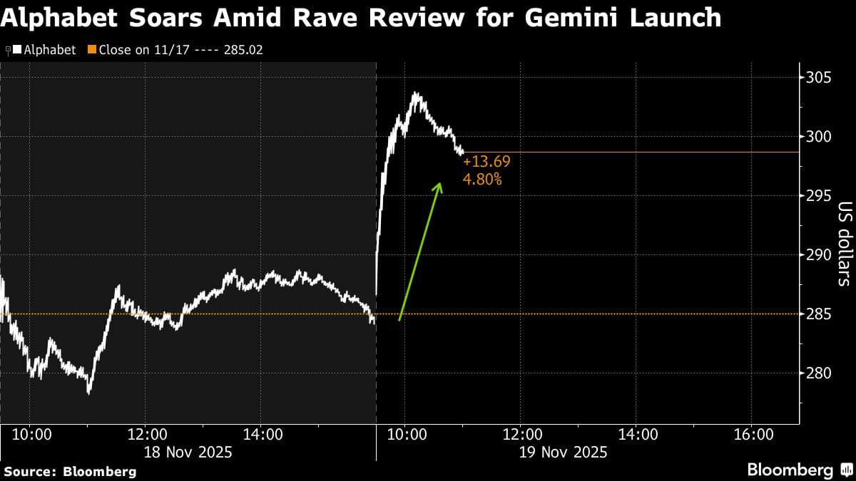 Alphabet Soars Amid Rave Review for Gemini Launch