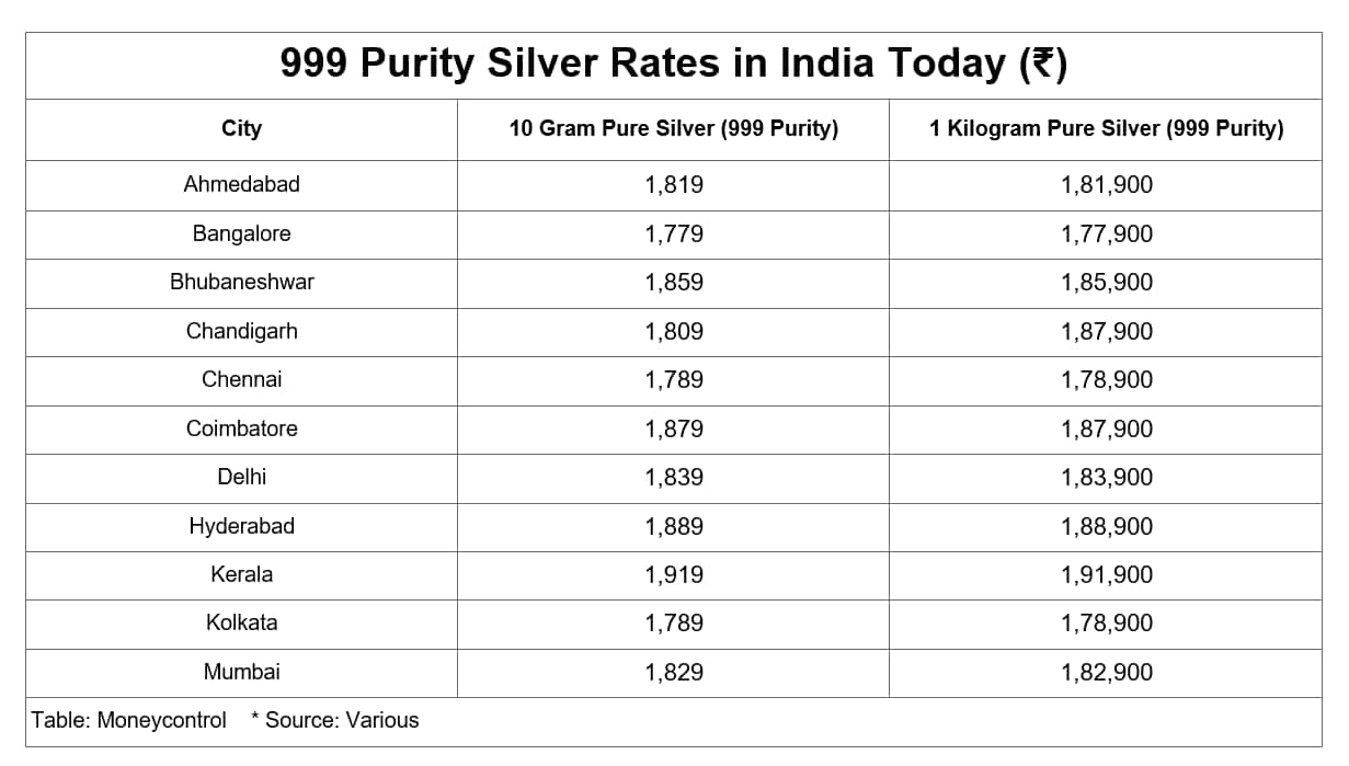 Silver Price
