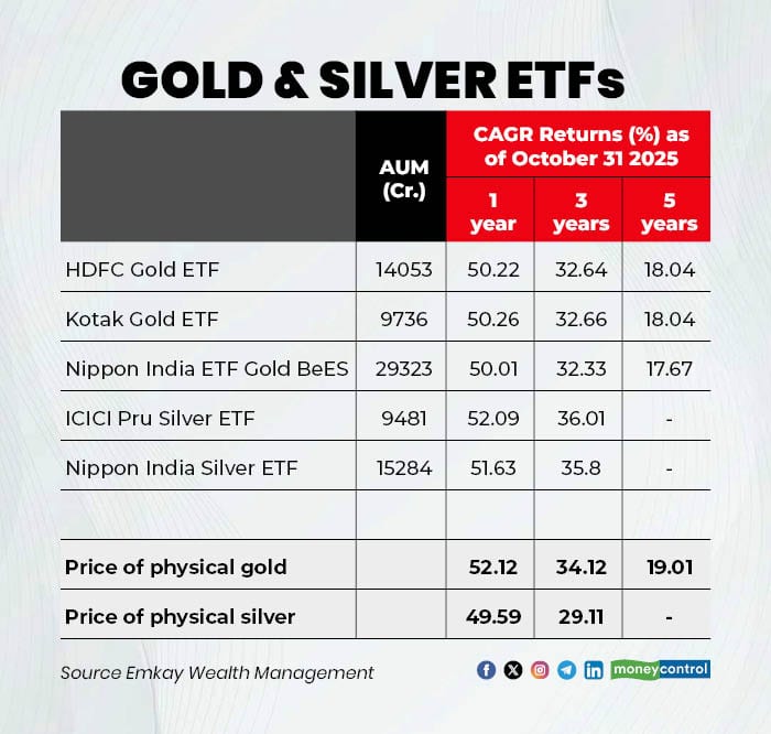 GOLD and SILVER ETFs