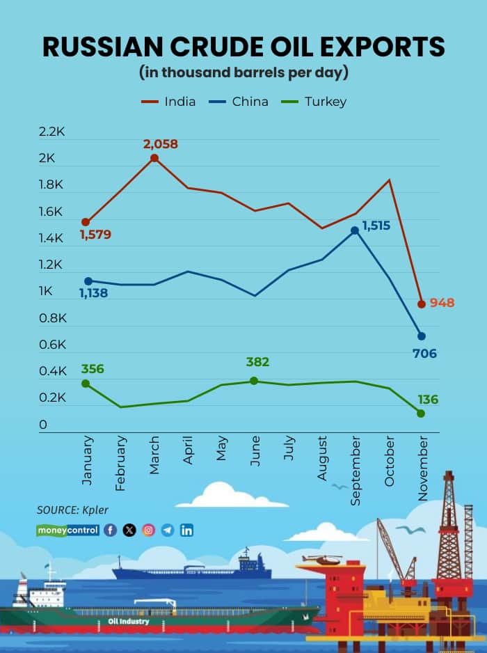 russian oil exports