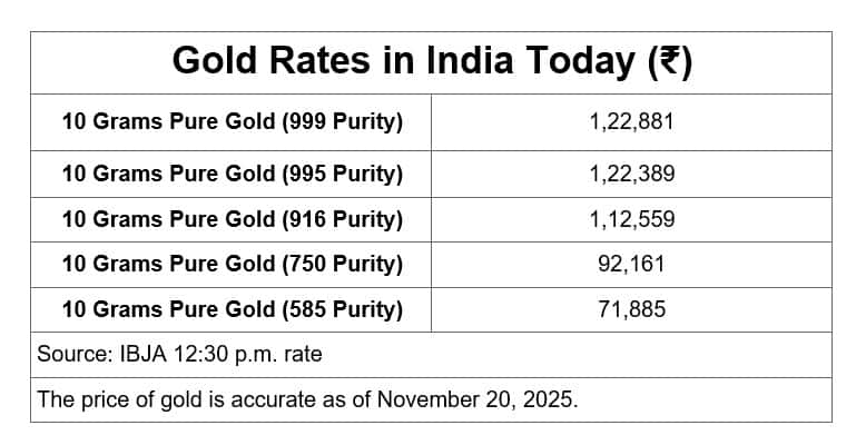 Gold Rates in Nov 20