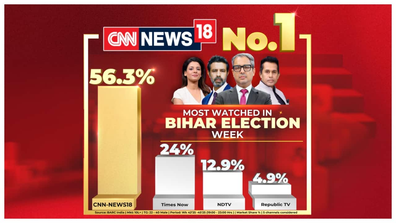 CNN-News18 dominates Bihar election coverage with wide lead over nearest competitor