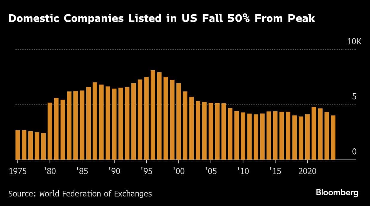 Domestic Companies Listed in US Fall 50% From Peak