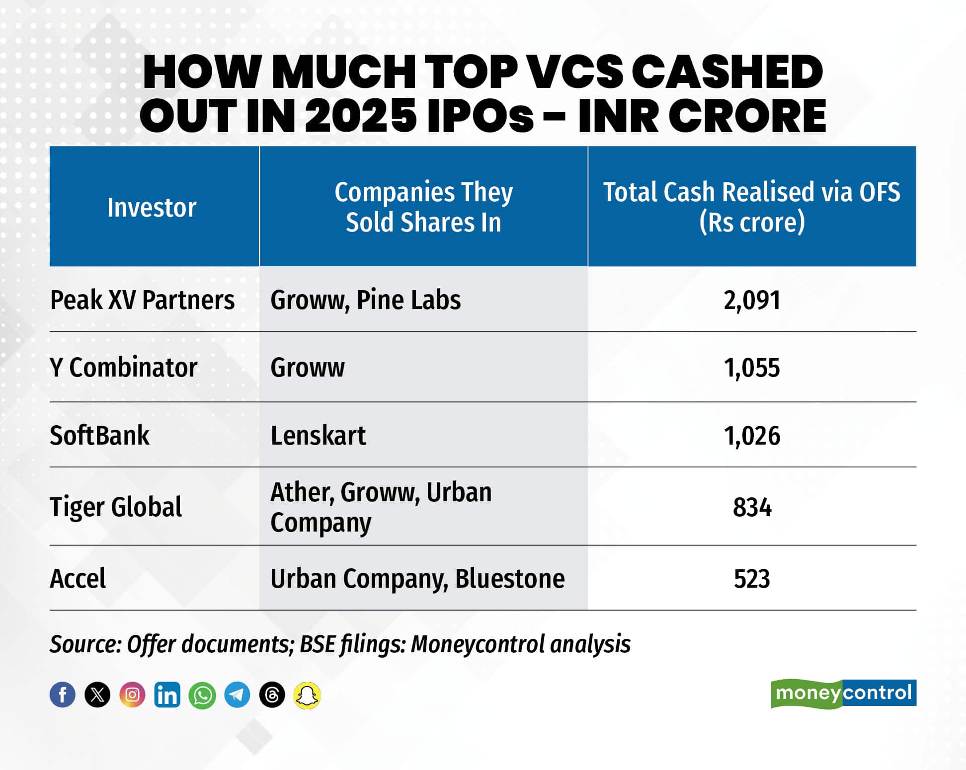 How Much Top VCs Cashed Out in 2025 IPO