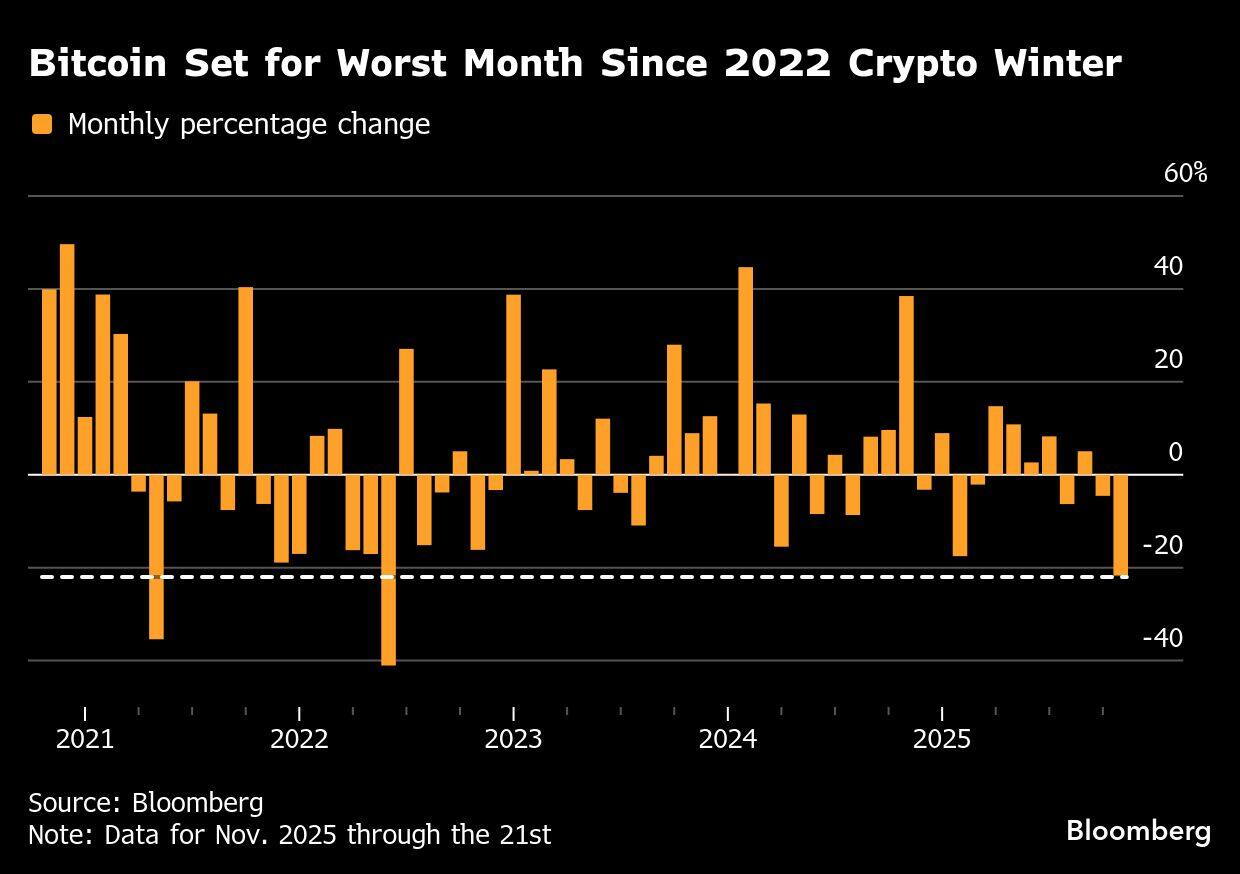 Bitcoin Set for Worst Month Since 2022 Crypto Winter