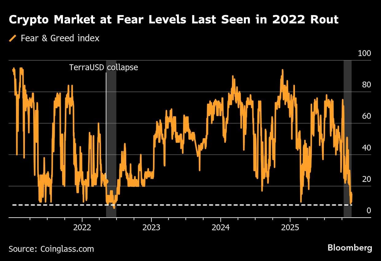 Crypto Market at Fear Levels Last Seen in 2022 Rout